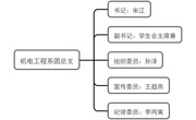 中国共产主义青年团威廉希尔中文官方网站机电工程系总支部委员会