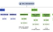 威廉希尔中文官方网站机电工程系内设机构