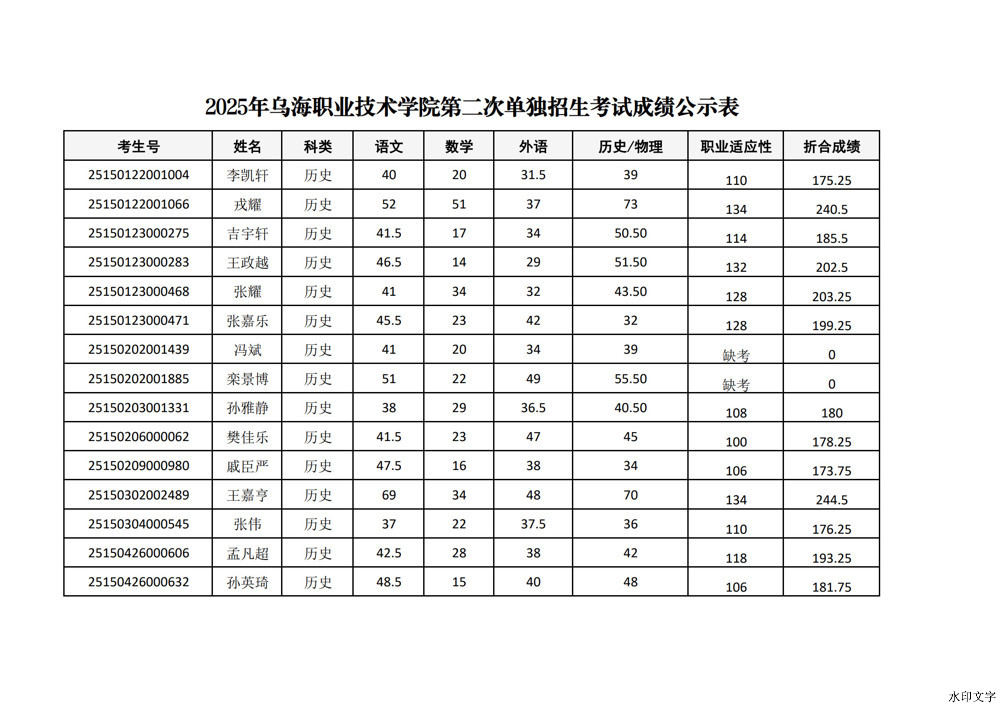 威廉希尔中文官方网站2025年第二次单招考试成绩_1